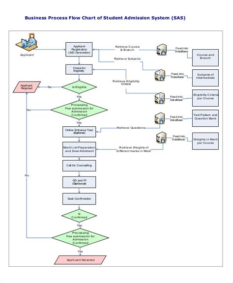 Business Flow Chart - 6+ Examples, How to Create, Format, Pdf