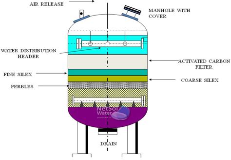 What is Activated-Carbon Filter and Multigrade filter, Work & Differences