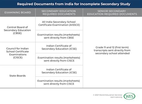 Converting Secondary Grades from India