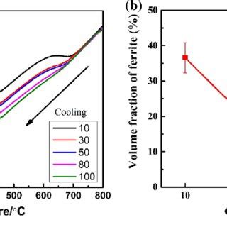 a Martensite transformation temperature and corresponding b carbon... | Download Scientific Diagram