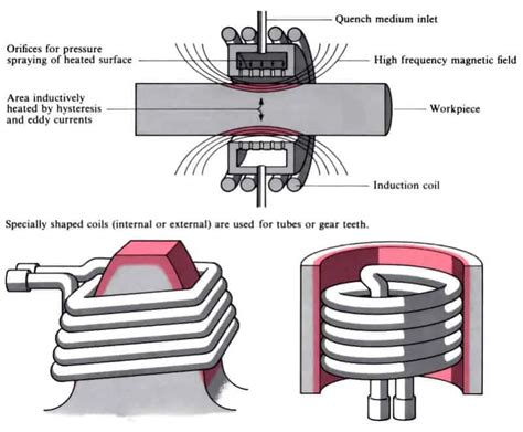 Induction surface hardening steel fitting process application