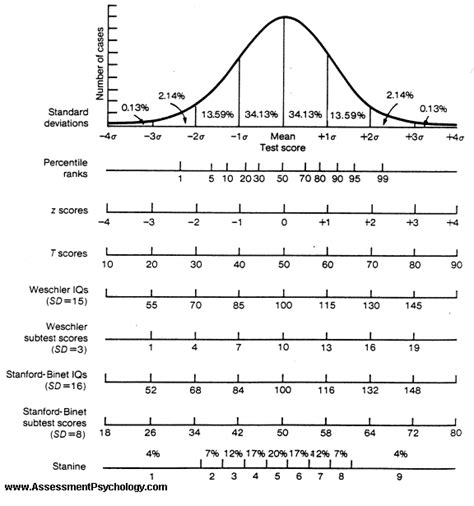 Bell Curve | Normal Distribution - AssessmentPsychology.com | Data ...