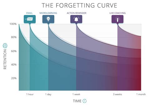 LEARNING BEST PRACTICES: OVERCOME THE FORGETTING CURVE