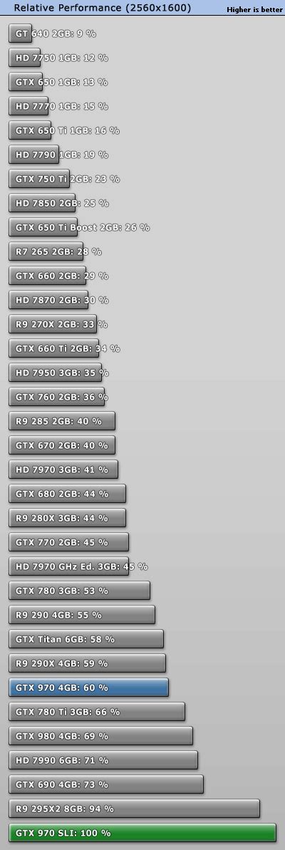 NVIDIA GeForce GTX 970 SLI Review - Performance Summary | TechPowerUp