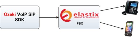 Elastix pbx setup