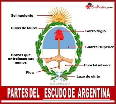 El escudo de Argentina y sus partes - Y sus partes