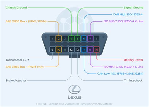 OBD2 pinout explained. Major car brands pinouts