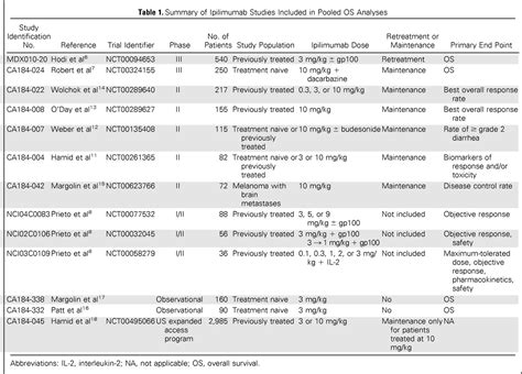 Pooled Analysis of Long-Term Survival Data From Phase II and Phase III Trials of Ipilimumab in ...