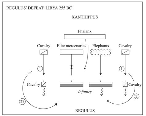 Xanthippus of Carthage - Weapons and Warfare