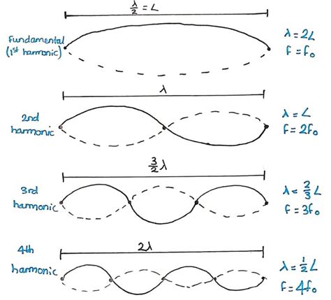 Stationary waves