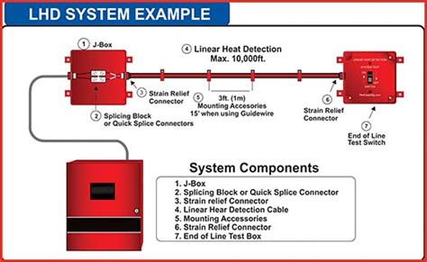 Fire Detection System - Fire Engineers & Safety Solutions