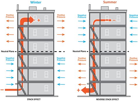 Stack Effect | FA204 - Fire Assessment | Guides | Assessment, Duct work, Stack effect