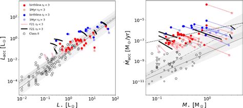 Left: accretion luminosity vs. stellar luminosity. Red and blue dots... | Download Scientific ...