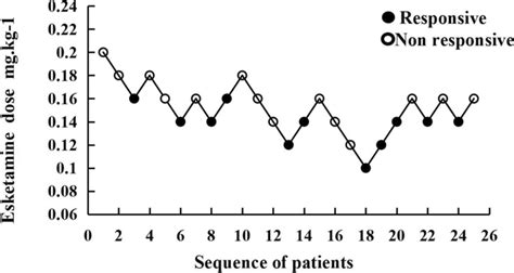 The sequential trial of esketamine for attenuation of propofol ...