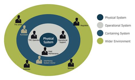 Visualize Stakeholder Analysis with Onion Diagram