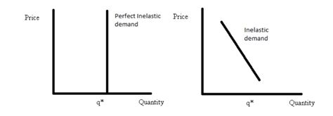 Inelastic Demand - Definition, Formula, Calculation