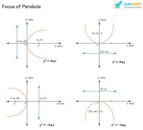 Focus of Parabola - Finding Focus of Parabola