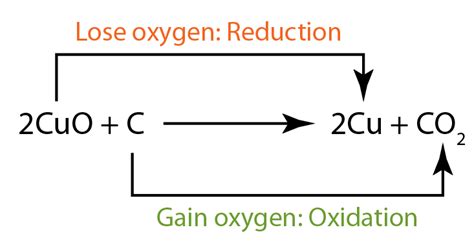 Example Of Oxidation Reduction Equation