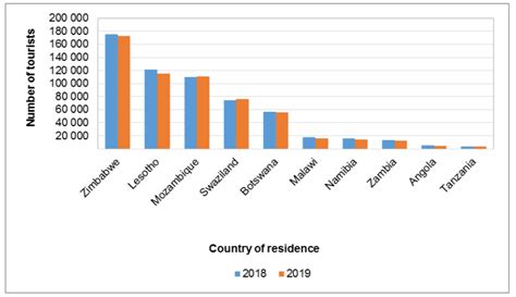 Number of Tourists from ten leading SADC Countries - bbrief