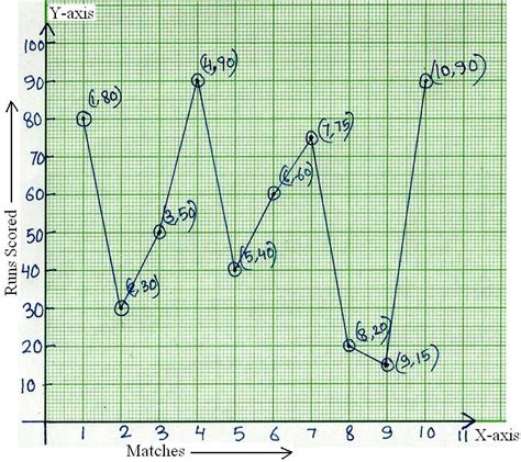 Line Graph | How to Construct a Line Graph? | Solve Examples