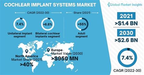 Cochlear Implant Systems Market Share and Statistics - 2030