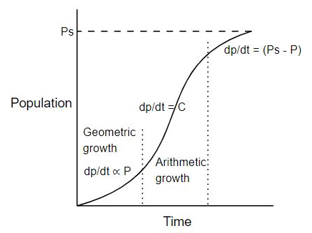 Logistic Curve Method of Population Forecasting with Solved Example