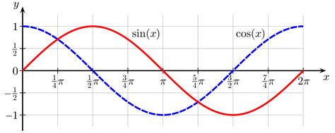 Sinus und Kosinus – Wikipedia