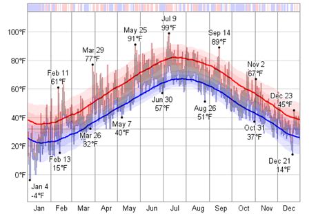 Historical Weather For 1981 in Boston, Massachusetts, USA - WeatherSpark