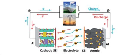 How to make sodium ion battery at home - dannymeta.com