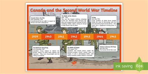 Canada and the Second World War Timeline Poster - Twinkl