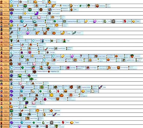 Created a chart showing each villagers Loved Items : StardewValley ...