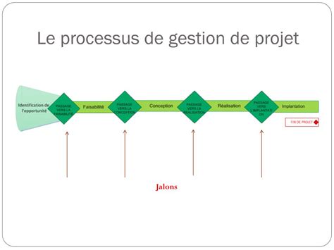 PPT - Introduction à la gestion de projet PowerPoint Presentation, free ...