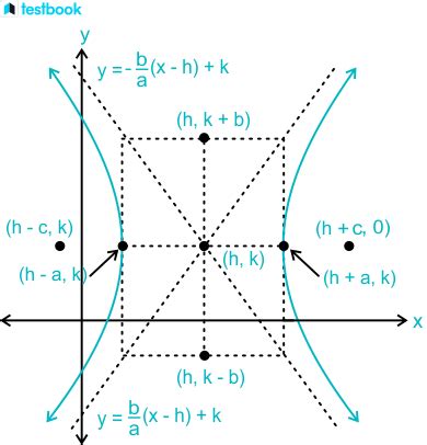 Asymptotes of Hyperbola: Definition, Equation, Angle & How to find