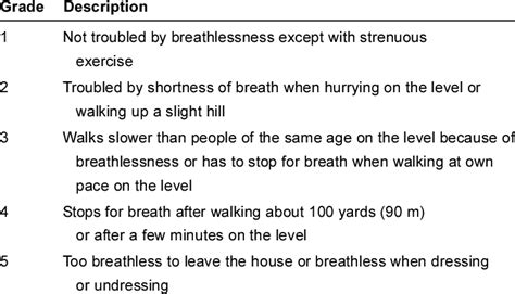 The Medical Research Council dyspnea scale | Download Table