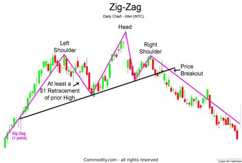 What Does The Zig-Zag Technical Indicator Read For Traders? Get The ...