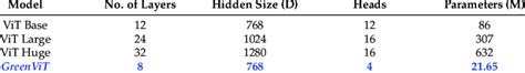 The three basic ViT architectures, namely ViT-Base, ViT-Large and ...