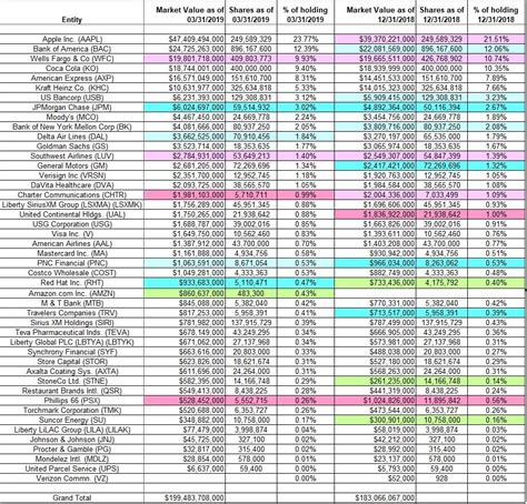 Tracking Warren Buffett's Berkshire Hathaway Portfolio - Q1 2019 Update ...