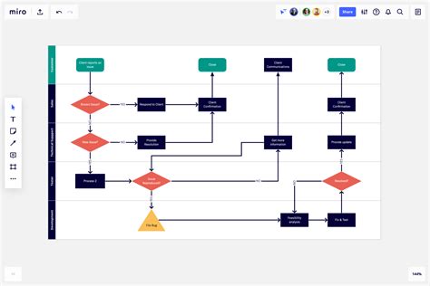 Cross-Functional Flowchart Template & Example for Teams | Miro