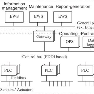 Architecture of Current Industrial Control Systems | Download Scientific Diagram