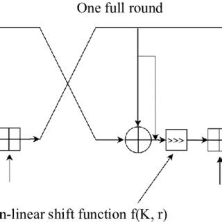 A function used in the RC5 algorithm to adjust cryptographic strength ...