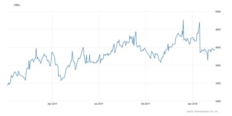 United States Steel Corporation X Daily Elliott Wave View