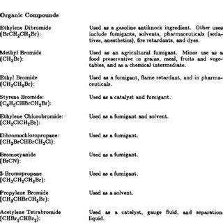 2. Major bromine compounds. | Download Table