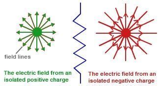 Electric Field Formula With Solved Examples