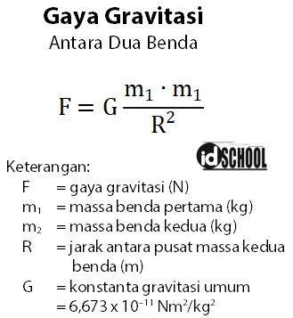 Gaya Gravitasi Antara Dua Benda dengan Massa m1 dan m2 – idschool