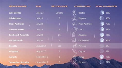 July Astronomical Events 2023 | Sky Events 2023 | July Constellations ...