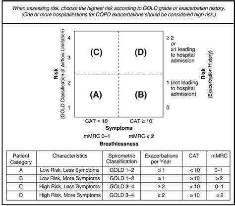 Combined assessment of COPD. Reproduced with permission from GOLD [1].... | Download Scientific ...