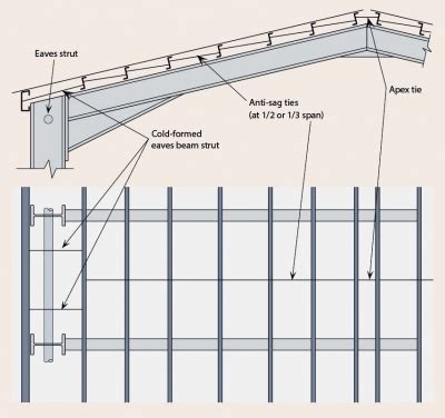 Building envelopes - SteelConstruction.info