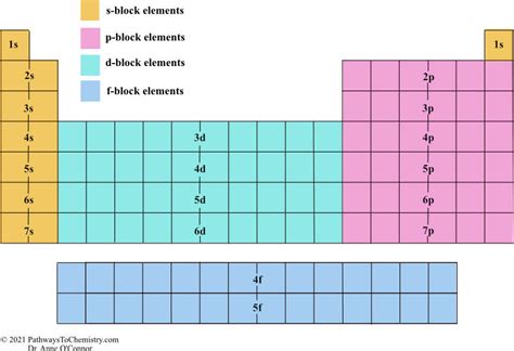 Electron Configuration Diagram Orbitals