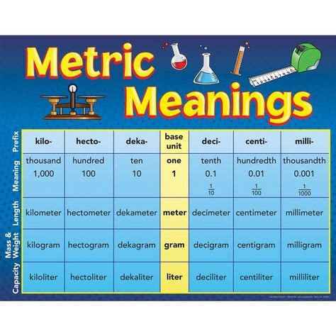 Metric Meanings Poster | Math measurement, Metric system, Meant to be