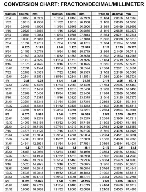 the table shows the numbers and times for different types of fractions in each column